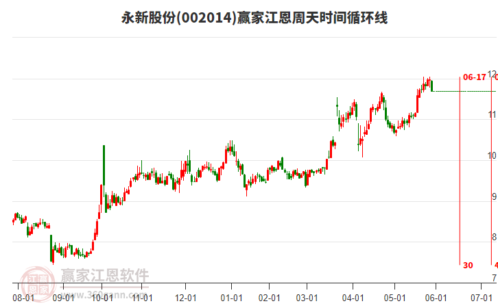 002014永新股份江恩周天時間循環(huán)線工具