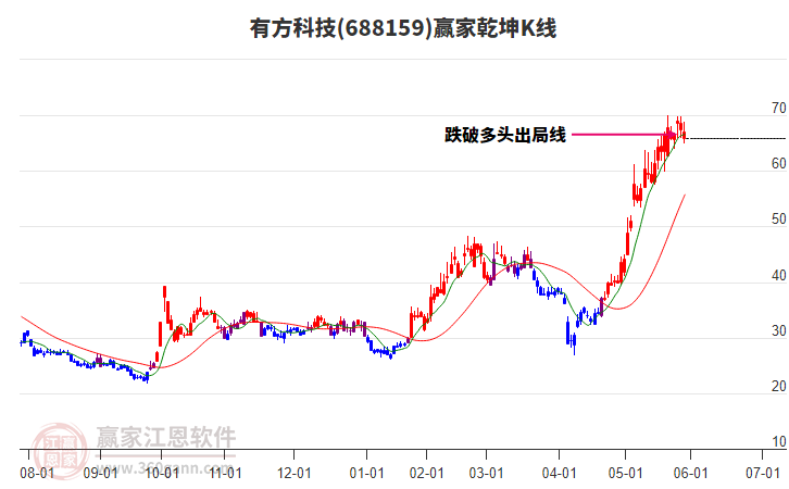 688159有方科技贏家乾坤K線工具
