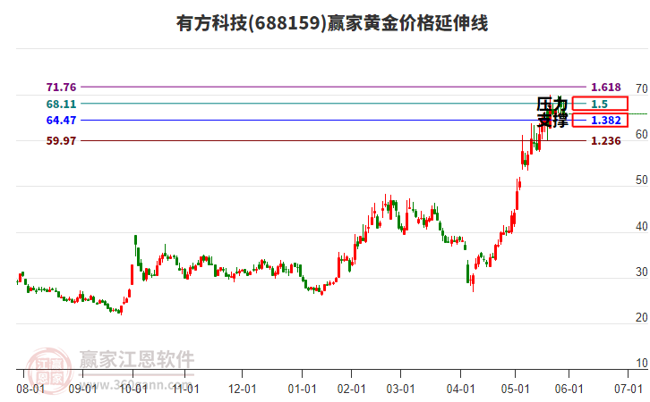 688159有方科技黃金價(jià)格延伸線工具