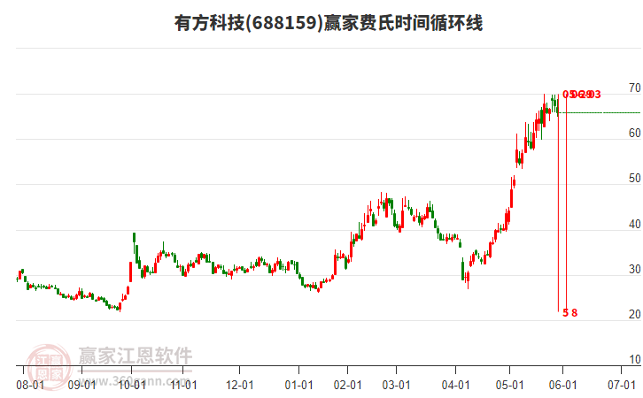 688159有方科技費(fèi)氏時(shí)間循環(huán)線工具