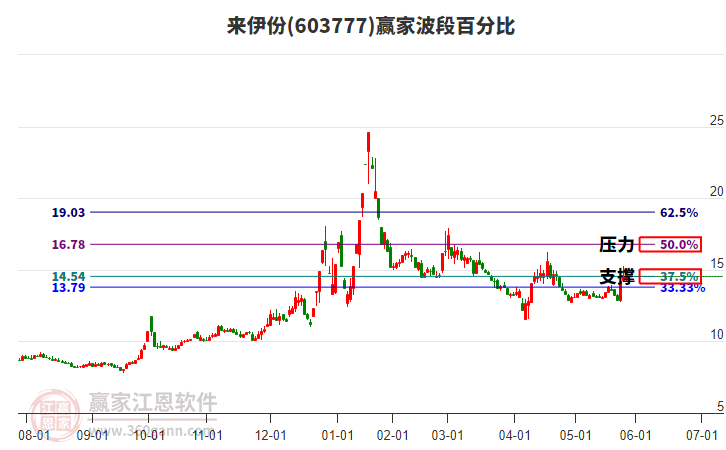 603777來伊份波段百分比工具