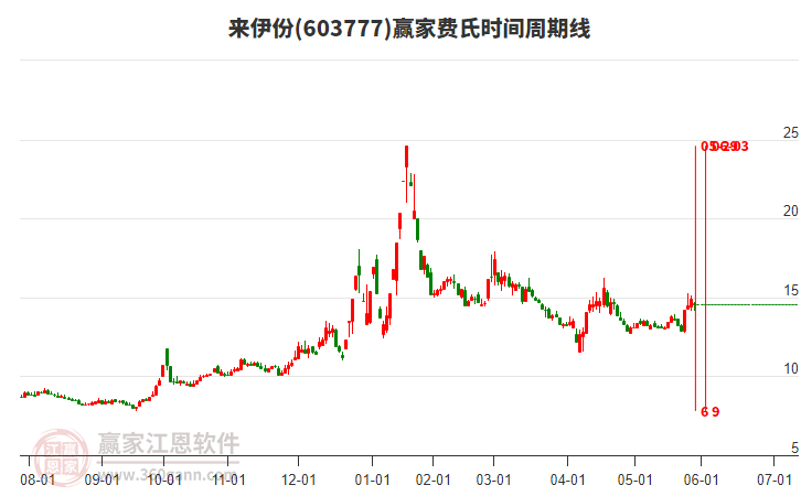 603777來伊份費氏時間周期線工具