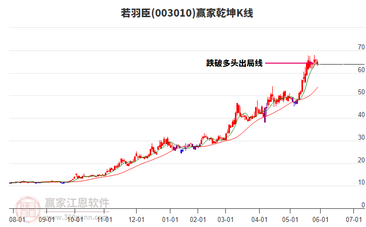 003010若羽臣贏家乾坤K線工具 003010若羽臣贏家乾坤K線工具