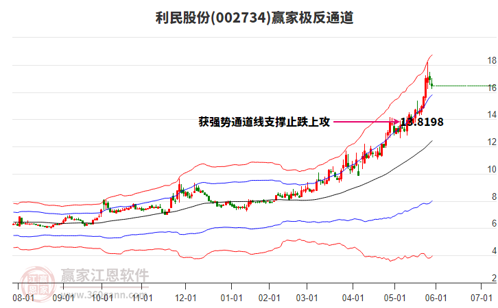 002734利民股份贏家極反通道工具