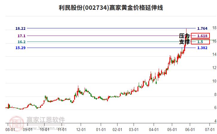 002734利民股份黃金價(jià)格延伸線工具