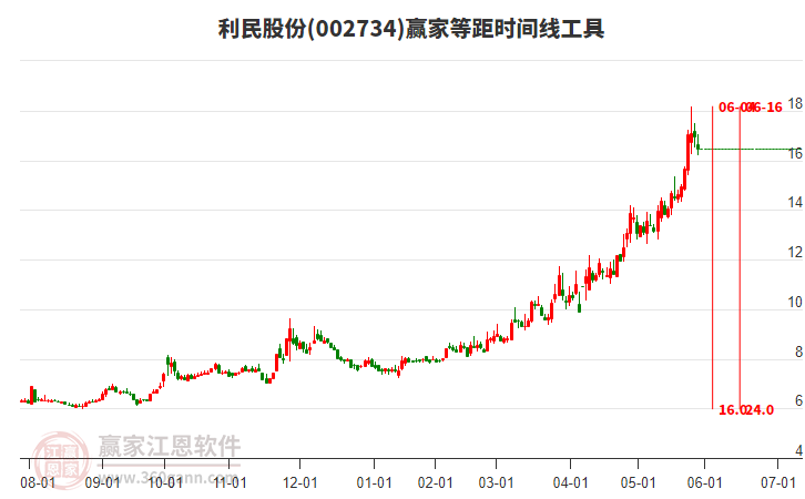 002734利民股份等距時(shí)間周期線工具