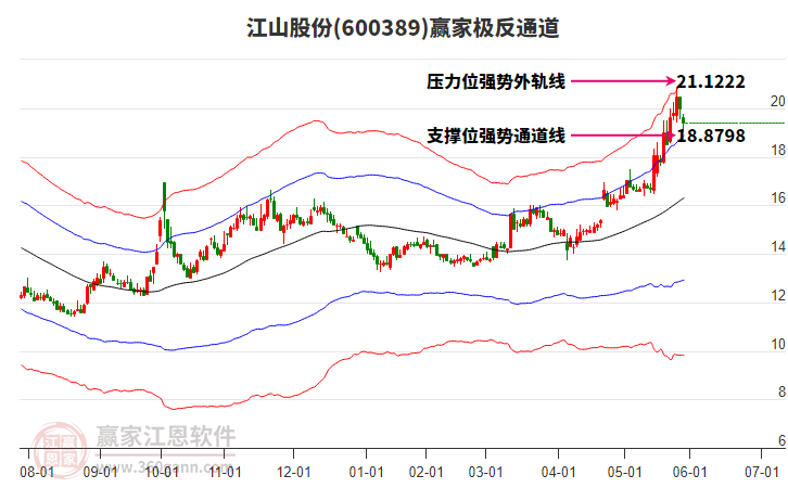 600389江山股份贏家極反通道工具