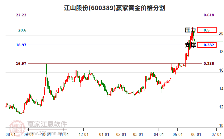 600389江山股份黃金價(jià)格分割工具
