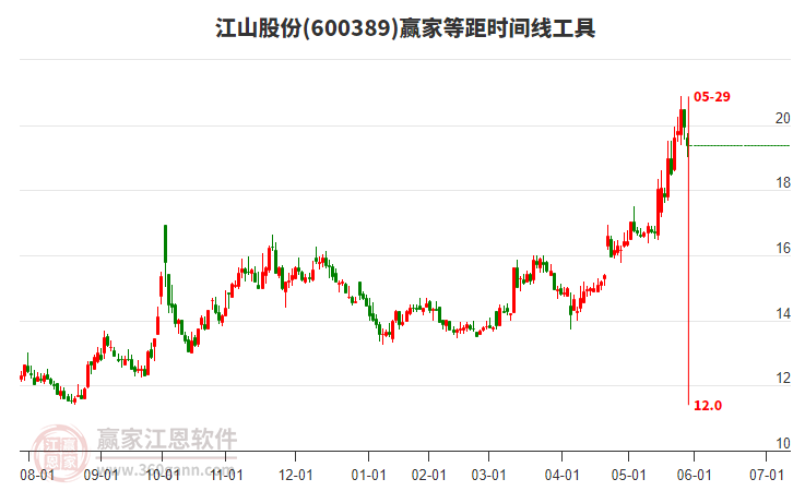 600389江山股份等距時(shí)間周期線工具