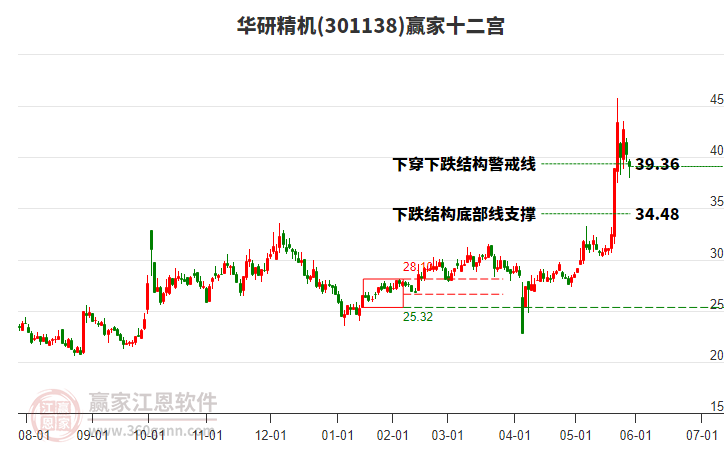 301138華研精機(jī)贏家十二宮工具