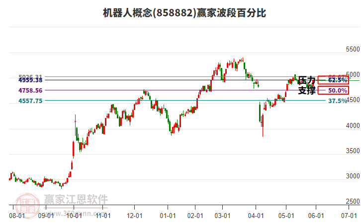 機器人概念波段百分比工具