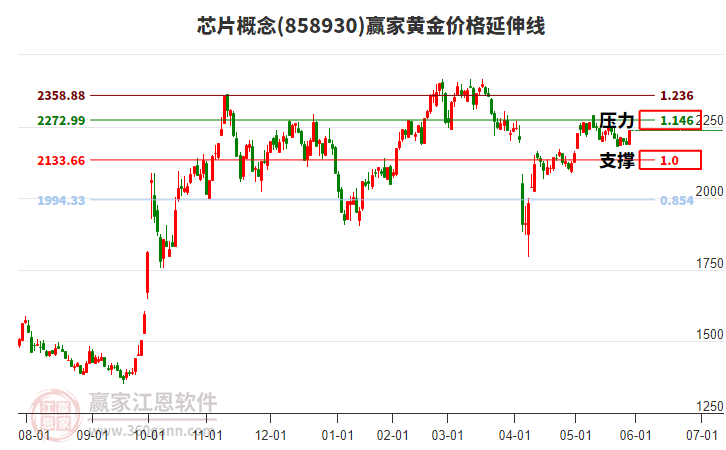 芯片概念黃金價(jià)格延伸線工具