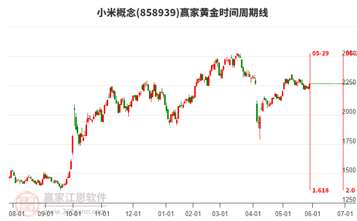 小米概念黃金時間周期線工具 小米概念黃金時間周期線工具