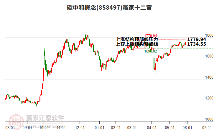 858497碳中和贏家十二宮工具