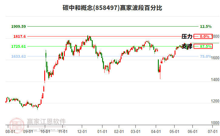 碳中和概念波段百分比工具