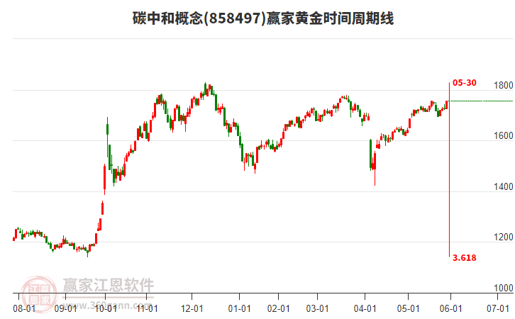 碳中和概念黃金時間周期線工具