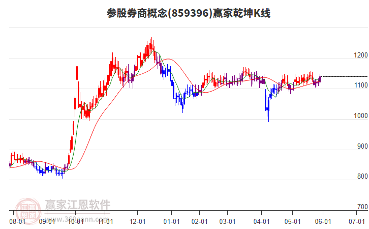 859396參股券商贏家乾坤K線工具 859396參股券商贏家乾坤K線工具