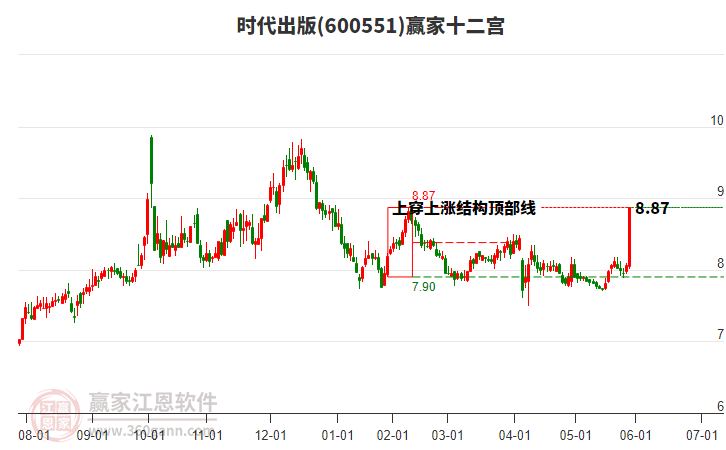600551時(shí)代出版贏家十二宮工具 600551時(shí)代出版贏家十二宮工具