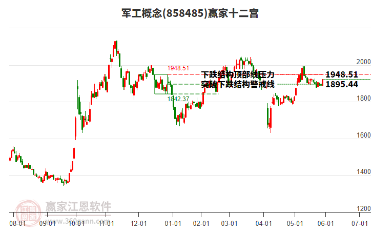 858485軍工贏家十二宮工具