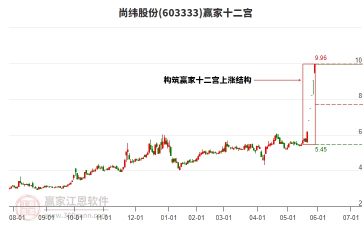 603333尚緯股份贏家十二宮工具