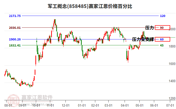 軍工概念江恩價(jià)格百分比工具
