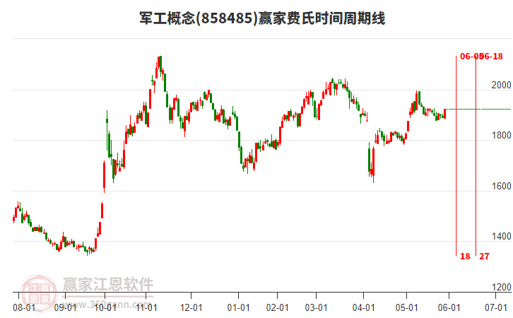 軍工概念費(fèi)氏時(shí)間周期線(xiàn)工具