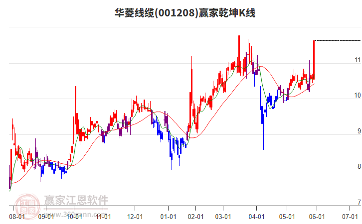 001208華菱線纜贏家乾坤K線工具