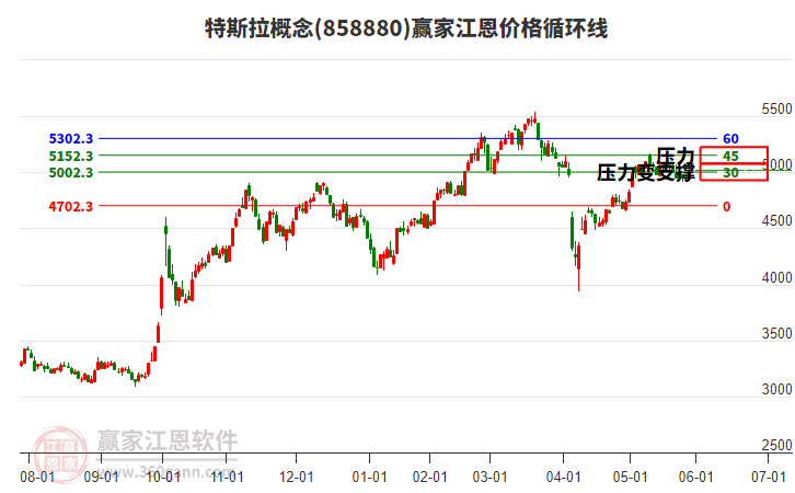 特斯拉概念江恩價格循環(huán)線工具 特斯拉概念江恩價格循環(huán)線工具
