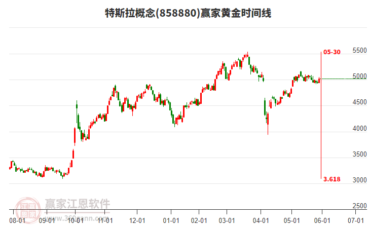 特斯拉概念黃金時間周期線工具 特斯拉概念黃金時間周期線工具