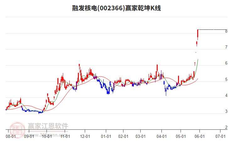 002366融發(fā)核電贏家乾坤K線工具 002366融發(fā)核電贏家乾坤K線工具