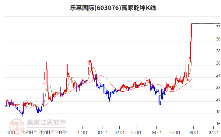 603076樂惠國際贏家乾坤K線工具 603076樂惠國際贏家乾坤K線工具