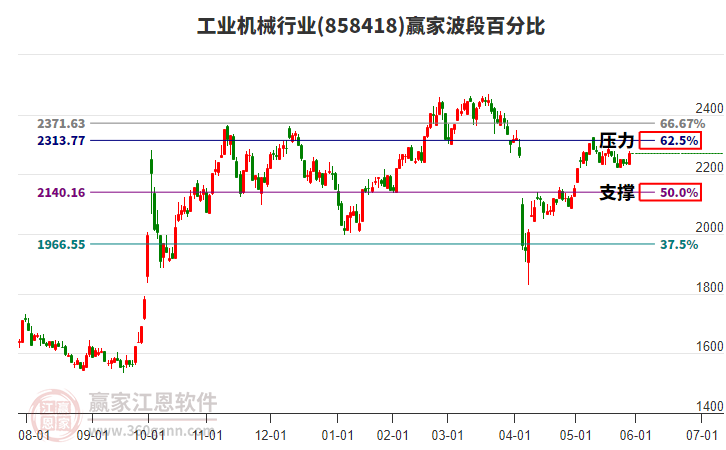 工業(yè)機(jī)械行業(yè)波段百分比工具 工業(yè)機(jī)械行業(yè)波段百分比工具