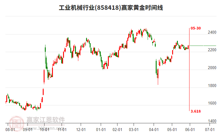 工業(yè)機(jī)械行業(yè)黃金時間周期線工具 工業(yè)機(jī)械行業(yè)黃金時間周期線工具
