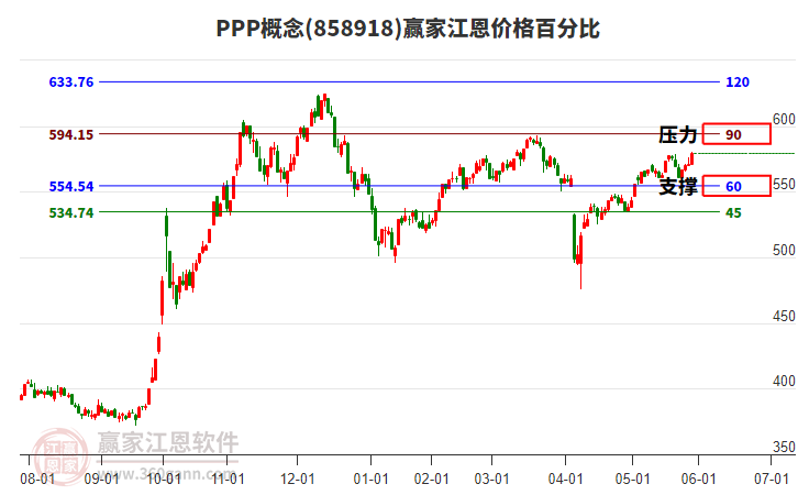 PPP概念江恩價(jià)格百分比工具