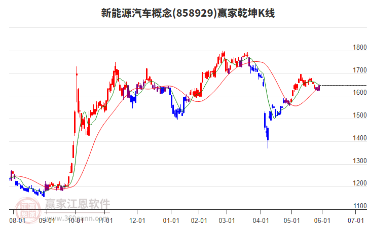 858929新能源汽车赢家乾坤K线工具 858929新能源汽车赢家乾坤K线工具
