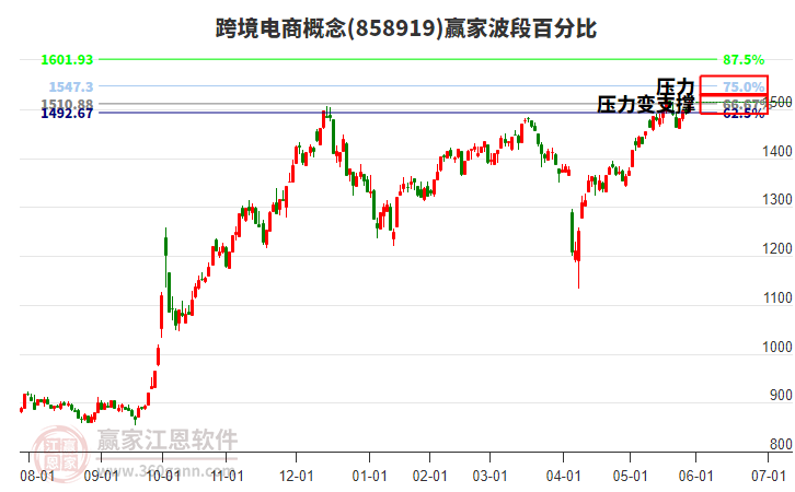 跨境電商概念波段百分比工具