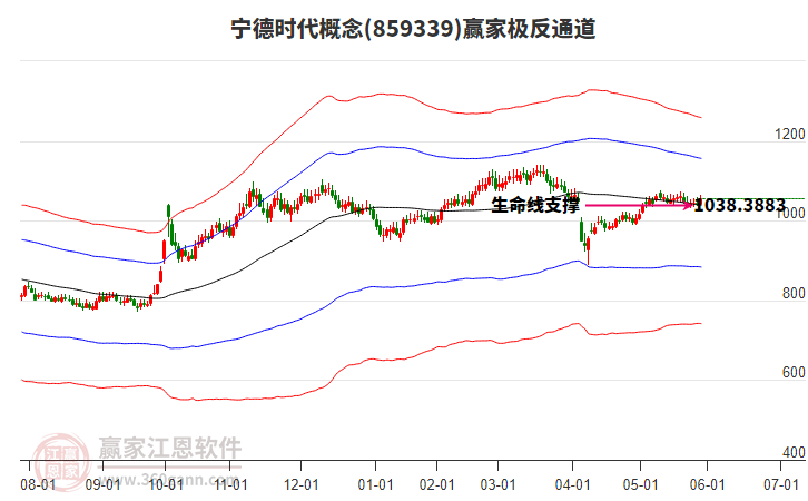 859339寧德時代贏家極反通道工具