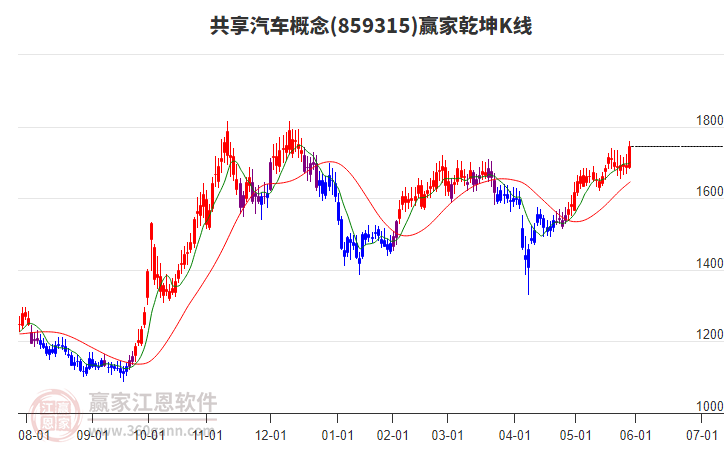 859315共享汽車贏家乾坤K線工具 859315共享汽車贏家乾坤K線工具