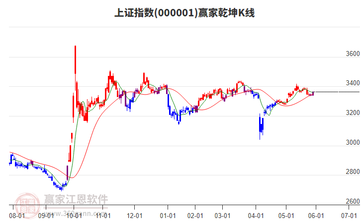 沪指赢家乾坤K线工具