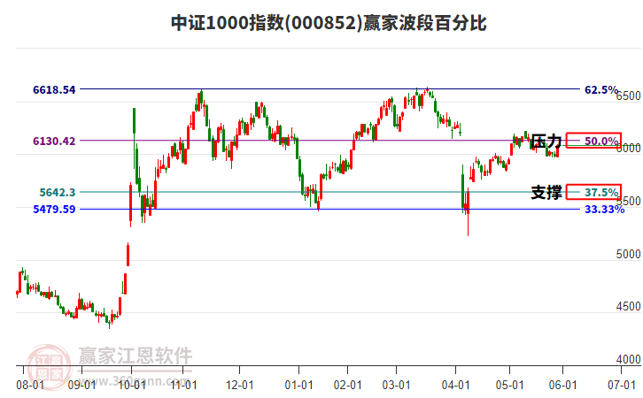中證1000指數(shù)贏家波段百分比工具