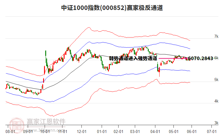 000852中證1000贏家極反通道工具