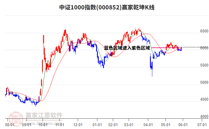 000852中證1000贏家乾坤K線工具