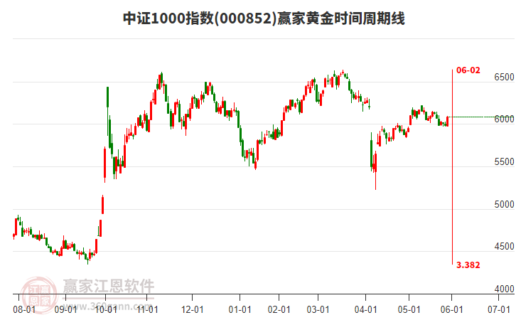 中證1000指數(shù)贏家黃金時間周期線工具