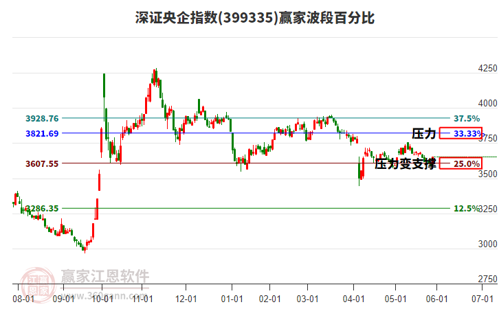 深證央企指數(shù)贏家波段百分比工具