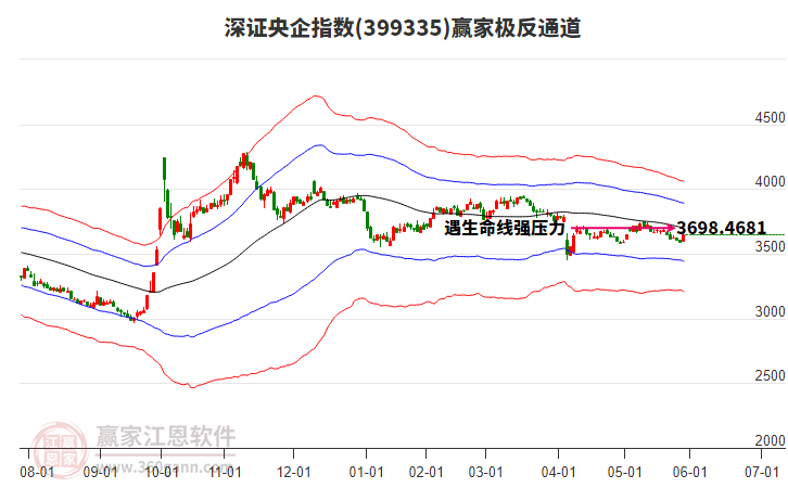 399335深證央企贏家極反通道工具