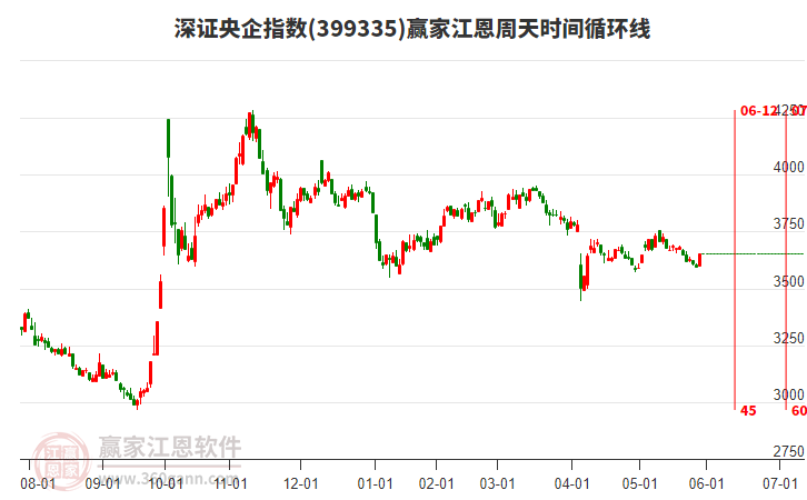 深證央企指數(shù)贏家江恩周天時間循環(huán)線工具