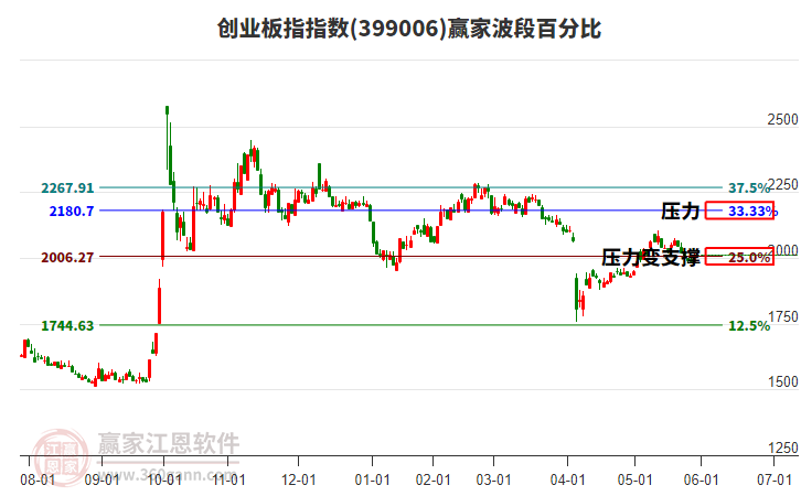 創(chuàng)業(yè)板指贏家波段百分比工具