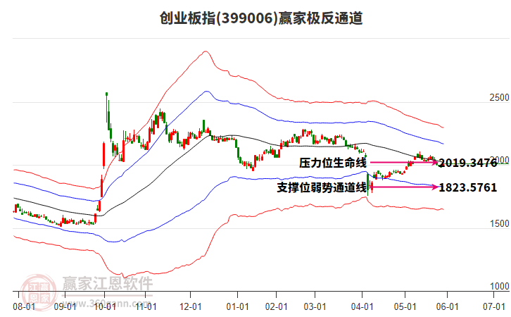 399006創(chuàng)業(yè)板指贏家極反通道工具