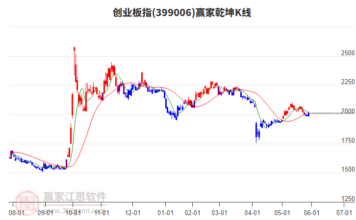 399006創(chuàng)業(yè)板指贏家乾坤K線工具