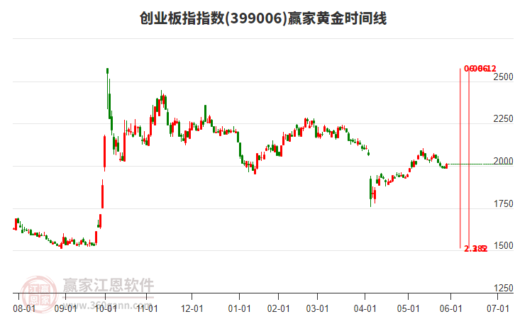 創(chuàng)業(yè)板指贏家黃金時間周期線工具